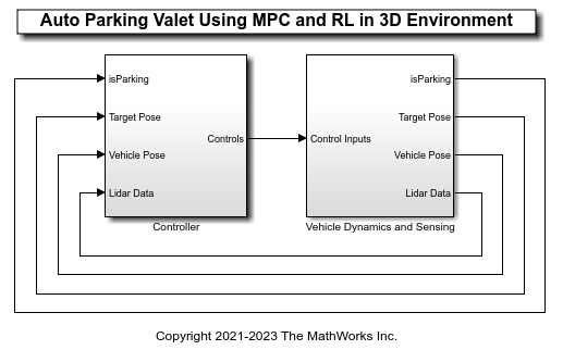 Simulink model of the automatic parking valet with Controller and Vehicle Dynamics and Sensing subsystems