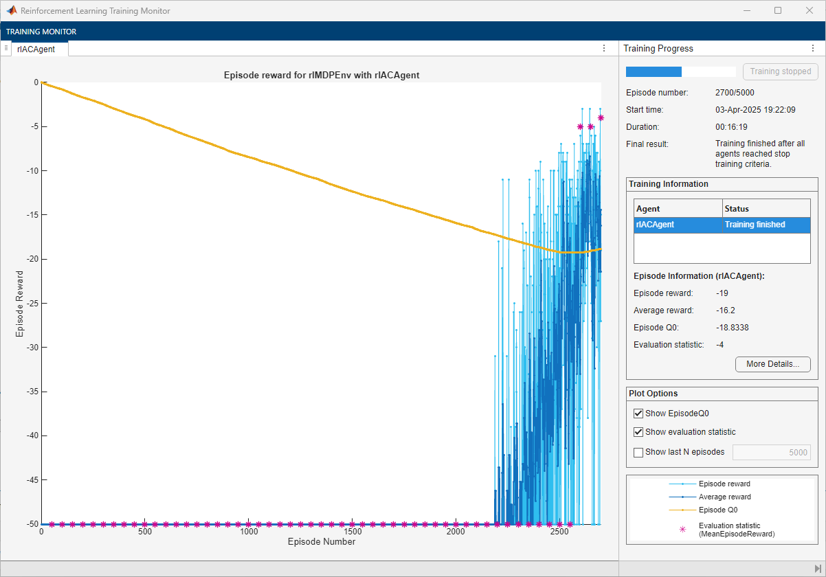Training Monitor for AC agent, converging after 2700 episodes with evaluation reward of -4