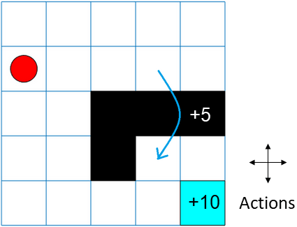 Five-by-five grid world with agent, obstacles, terminal state, and a jump from cell [2,4] to [4,4]
