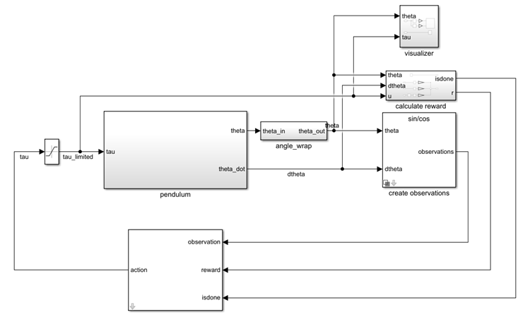 Simulink model with blocks for pendulum dynamics, angle wrapping, observation creation, reward calculation, visualization, and the RL Agent