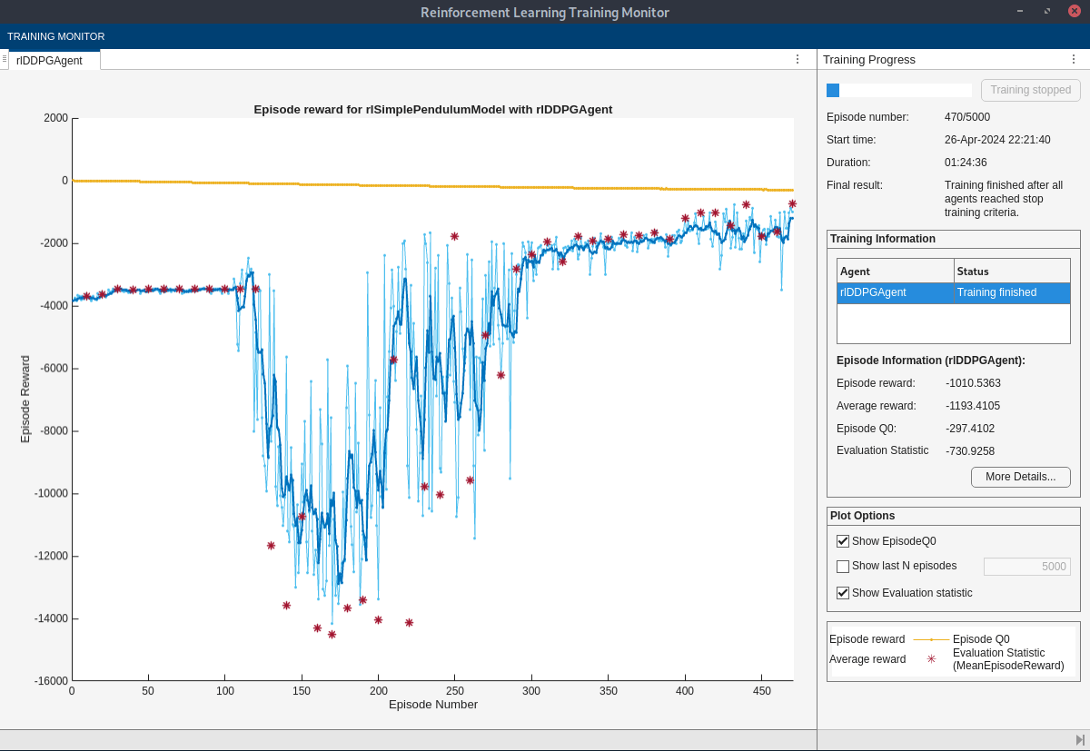 Training Monitor showing episode reward converging from around -3500 to -740 over 470 episodes, with significant exploration dips early in training