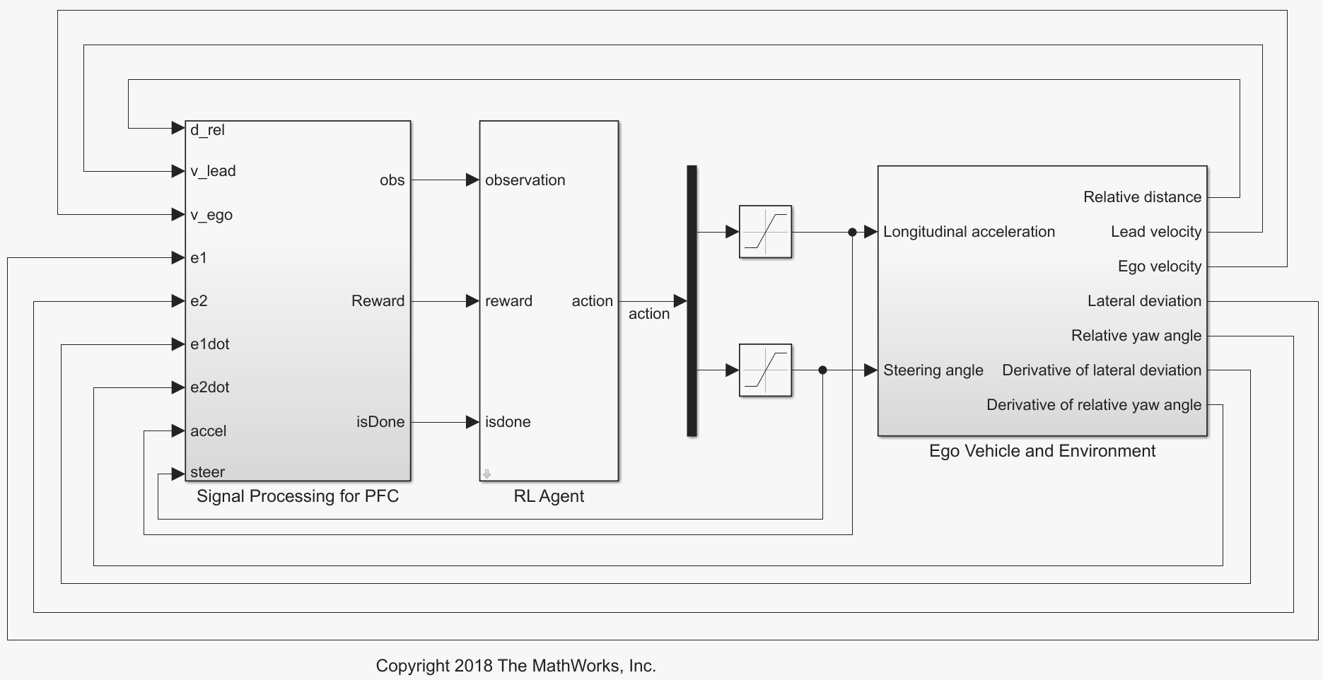 Simulink model with Signal Processing for PFC, RL Agent, and Ego Vehicle and Environment blocks connected in a feedback loop