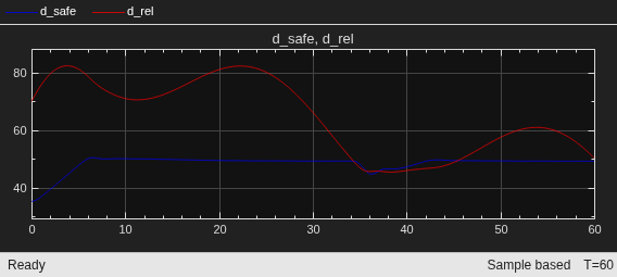 Scope showing relative distance and safe distance, with relative distance dropping below safe distance around 35 and 58 seconds
