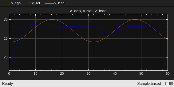 Scope showing ego velocity tracking the set velocity of 28 m/s, with adjustments when relative distance drops below safe distance