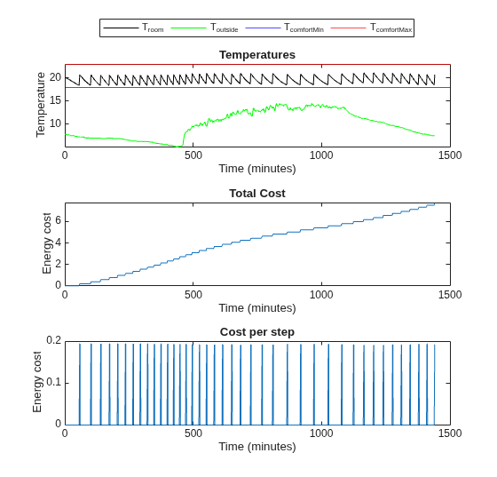 Figure contains 3 axes objects. Axes object 1 with title Temperatures, xlabel Time (minutes), ylabel Temperature contains 4 objects of type line, constantline. These objects represent T_{room}, T_{outside}, T_{comfortMin}, T_{comfortMax}. Axes object 2 with title Total Cost, xlabel Time (minutes), ylabel Energy cost contains an object of type line. Axes object 3 with title Cost per step, xlabel Time (minutes), ylabel Energy cost contains an object of type line.