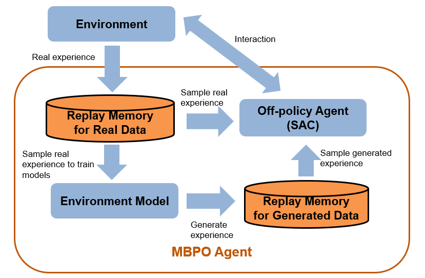MBPO agent architecture showing data flow between environment, replay memories, environment model, and off-policy SAC agent
