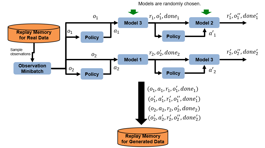 Ensemble rollout diagram showing two trajectories generated by randomly chosen transition models and stored in replay memory