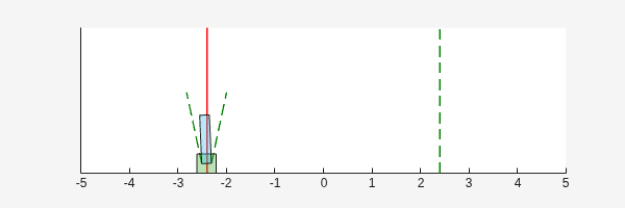Cart-pole visualization with exploration enabled, showing the cart displaced to the left with the pole still upright