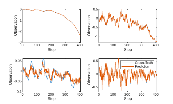 Four subplots comparing ground truth and predicted observations across all four state dimensions. Predictions closely match ground truth.