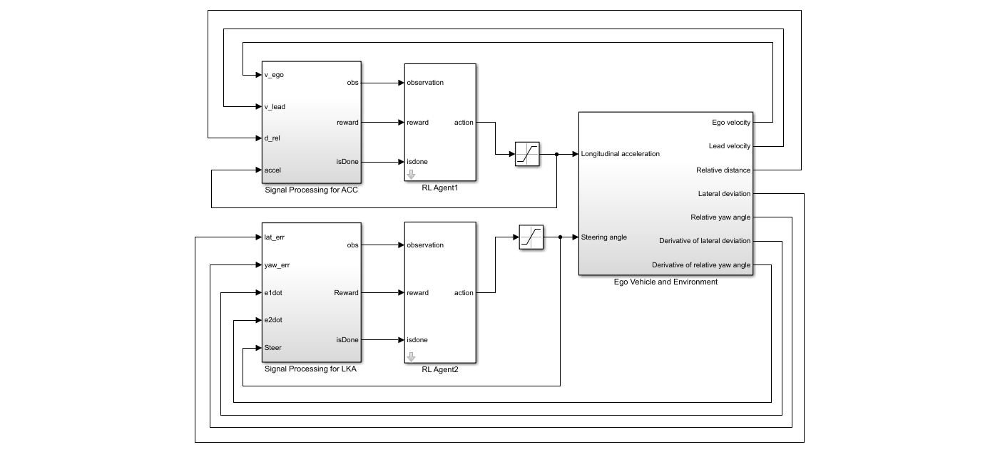 Simulink model with two RL Agent blocks connected to signal processing subsystems for ACC and LKA, feeding into an ego vehicle and environment plant
