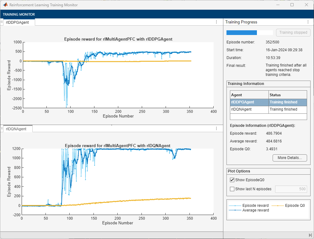 Training Monitor showing episode reward plots for the DDPG and DQN agents. Both converge after about 100 episodes, reaching average rewards of approximately 485 and 1195 respectively.