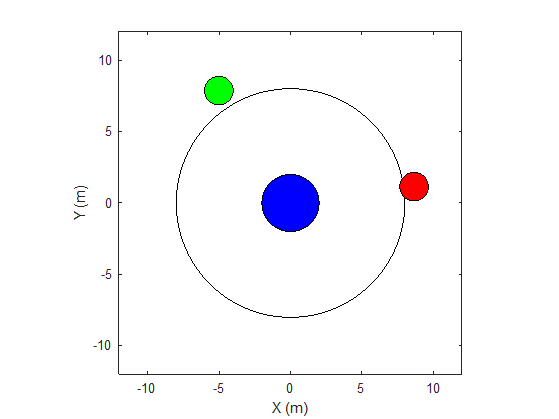 Blue circle (object C) at center, red circle (robot A) at right, and green circle (robot B) at top, inside a circular ring boundary on an X-Y plane