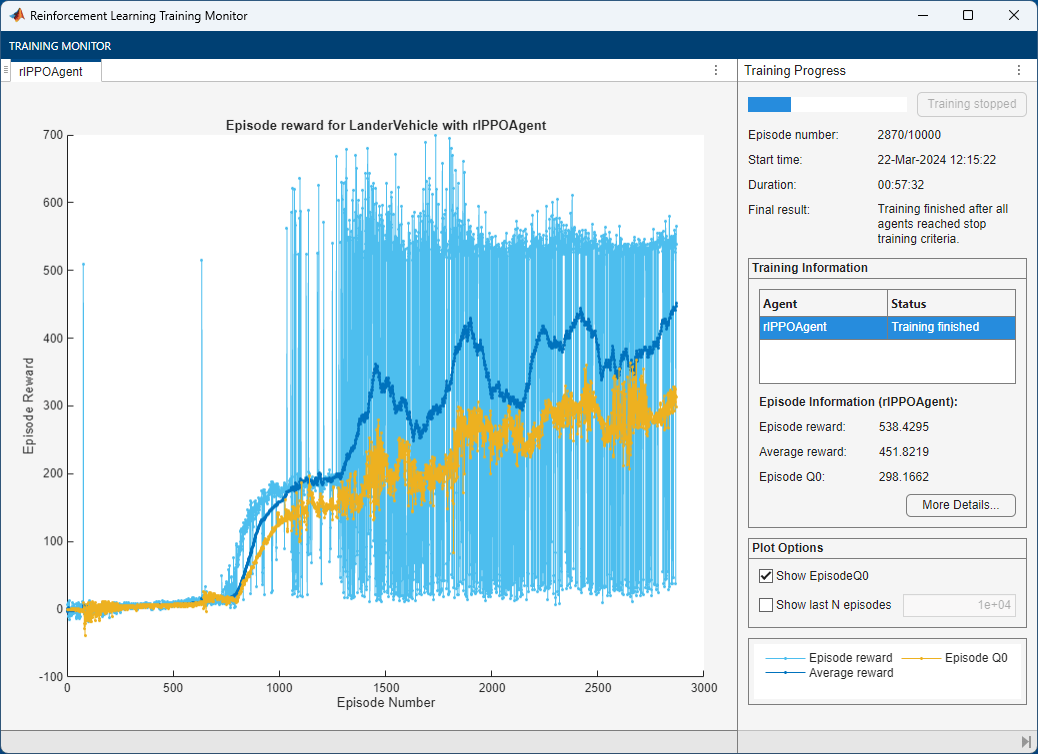 Training monitor showing episode reward increasing from negative values to above 450 over about 2870 episodes
