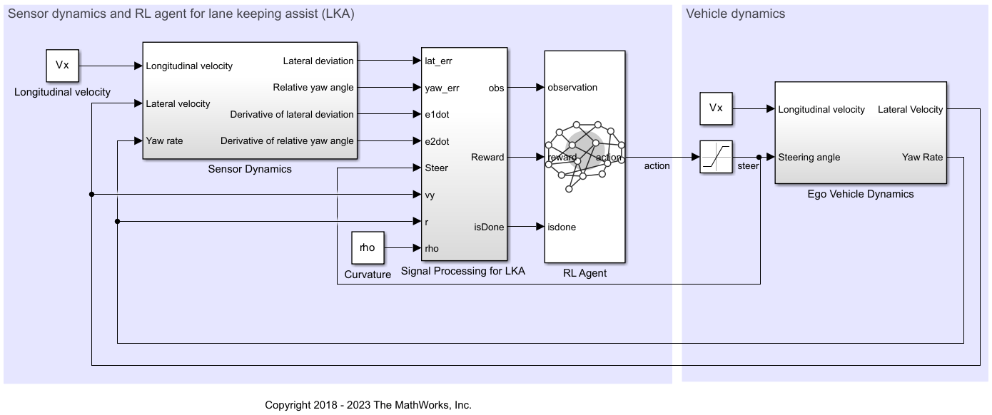 Simulink model with Sensor Dynamics, Signal Processing for LKA, RL Agent, and Ego Vehicle Dynamics blocks