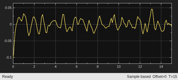 Scope plot of relative yaw angle starting at -0.09 rad and settling to zero within about 2 seconds