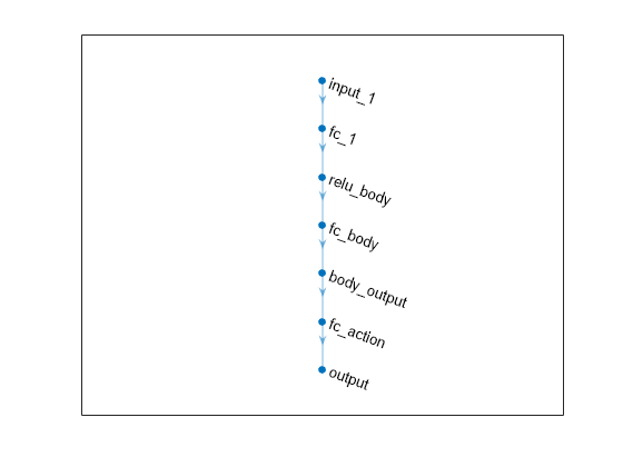 Figure contains an axes object. The axes object contains an object of type graphplot.