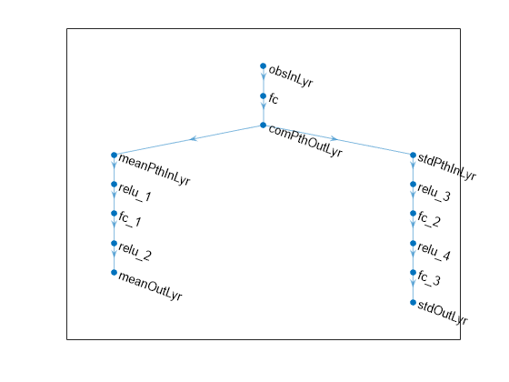 Figure contains an axes object. The axes object contains an object of type graphplot.