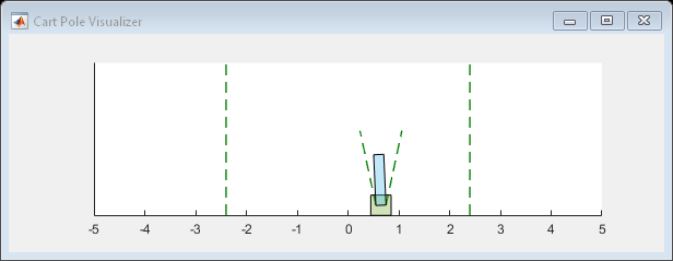 Figure Cart Pole Visualizer contains an axes object. The axes object contains 6 objects of type line, polygon.