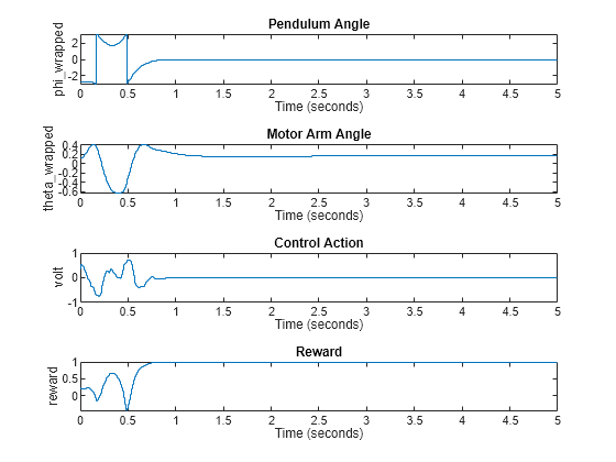 Figure contains 4 axes objects. Axes object 1 with title Pendulum Angle, xlabel Time (seconds), ylabel phi_wrapped contains an object of type stair. Axes object 2 with title Motor Arm Angle, xlabel Time (seconds), ylabel theta_wrapped contains an object of type stair. Axes object 3 with title Control Action, xlabel Time (seconds), ylabel volt contains an object of type stair. Axes object 4 with title Reward, xlabel Time (seconds), ylabel reward contains an object of type stair.