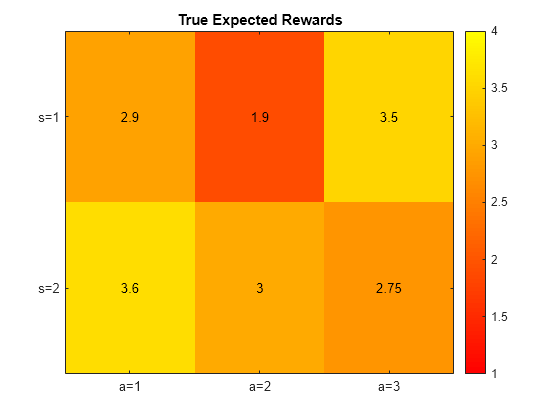 Figure contains an axes object. The axes object with title Expected Rewards contains 7 objects of type image, text.