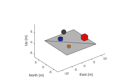 Figure contains an axes object. The axes object with xlabel East (m), ylabel North (m) contains 5 objects of type patch.