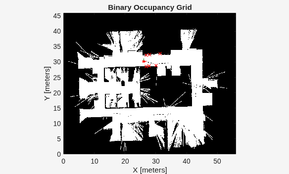 Figure office_area_map contains an axes object. The axes object with title Binary Occupancy Grid, xlabel X [meters], ylabel Y [meters] contains 6 objects of type patch, line, image. One or more of the lines displays its values using only markers