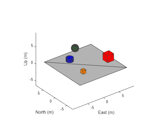 Figure contains an axes object. The axes object with xlabel East (m), ylabel North (m) contains 5 objects of type patch.