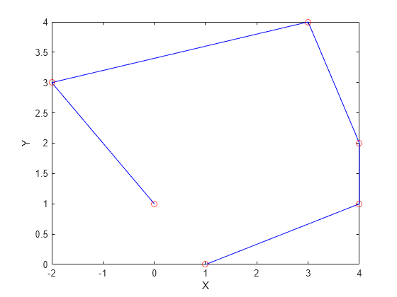 Figure contains an axes object. The axes object with xlabel X, ylabel Y contains 2 objects of type line. One or more of the lines displays its values using only markers