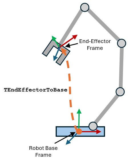 Transformation from end effector frame to the robot base frame.