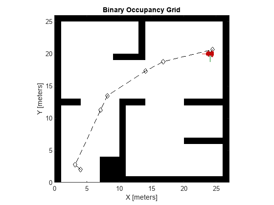 Figure contains an axes object. The axes object with title Binary Occupancy Grid, xlabel X [meters], ylabel Y [meters] contains 6 objects of type patch, line, image.