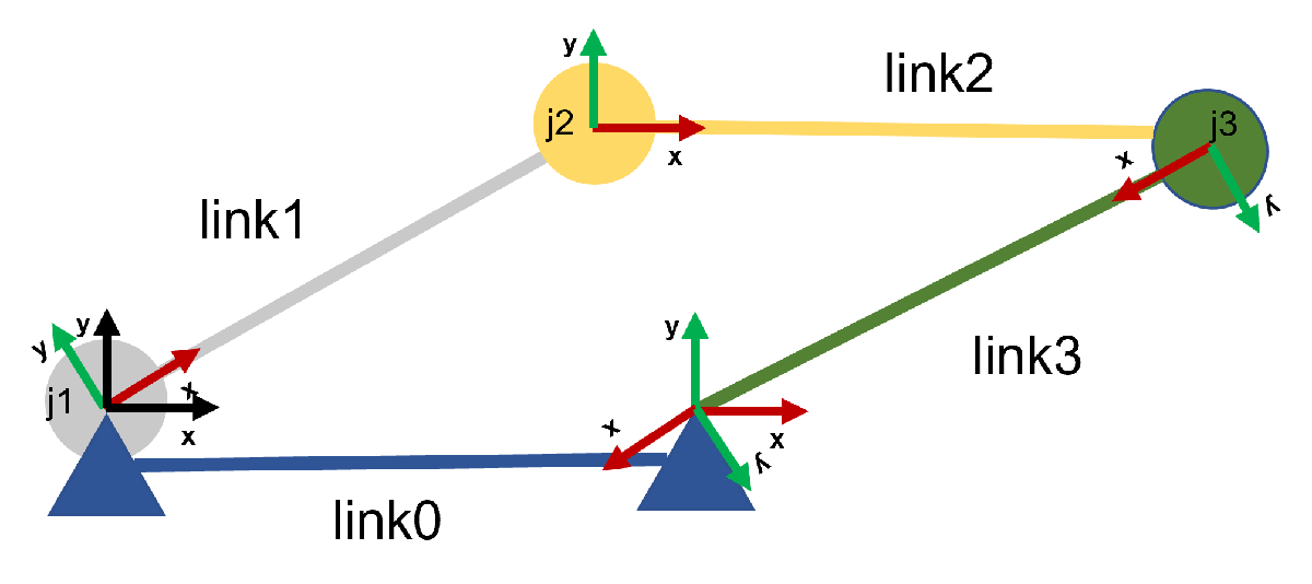 Solve Inverse Kinematics for Closed Loop Linkages