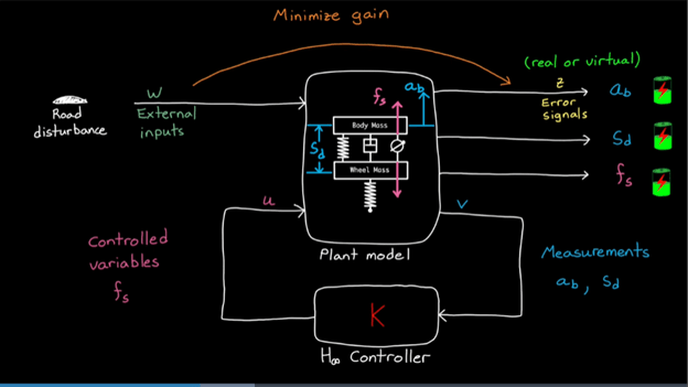 Robust Control Of Active Suspension - MATLAB & Simulink - MathWorks ...