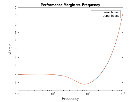 Figure contains an axes object. The axes object with title Performance Margin vs. Frequency, xlabel Frequency, ylabel Margin contains 2 objects of type line. These objects represent Lower bound, Upper bound.