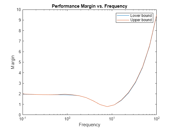 Figure contains an axes object. The axes object with title Performance Margin vs. Frequency, xlabel Frequency, ylabel Margin contains 2 objects of type line. These objects represent Lower bound, Upper bound.