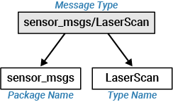 Work with Basic ROS Messages