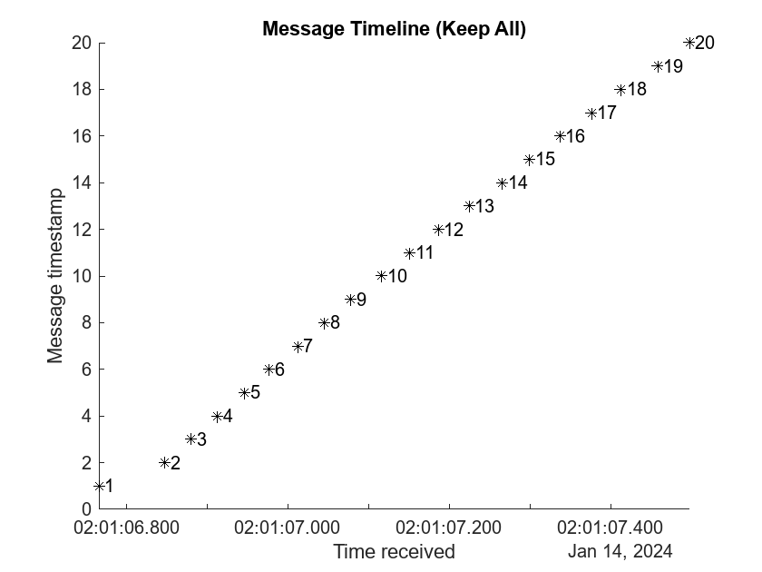 Figure contains an axes object. The axes object with title Message Timeline (Keep All), xlabel Time received, ylabel Message timestamp contains 40 objects of type line, text. One or more of the lines displays its values using only markers