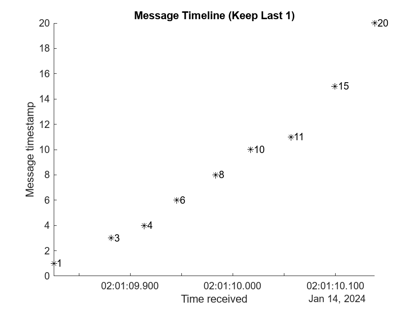 Figure contains an axes object. The axes object with title Message Timeline (Keep Last 1), xlabel Time received, ylabel Message timestamp contains 18 objects of type line, text. One or more of the lines displays its values using only markers