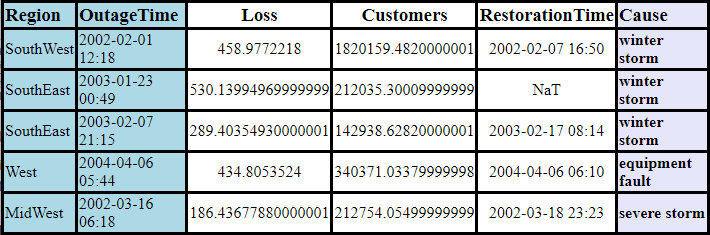Table with the imported data. The first two columns have a light blue background color, the content in the next three columns is centered, and the last column has bold text and a lavender background color.