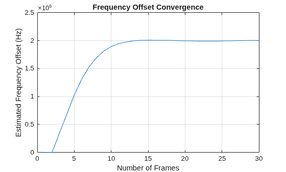 Figure contains an axes object. The axes object with title Frequency Offset Convergence, xlabel Number of Frames, ylabel Estimated Frequency Offset (Hz) contains an object of type line.