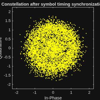 Figure Scatter Plot contains an axes object. The axes object with title Constellation after symbol timing synchronization, xlabel In-Phase, ylabel Quadrature contains a line object which displays its values using only markers.