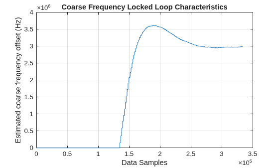 Figure contains an axes object. The axes object with title Coarse Frequency Locked Loop Characteristics, xlabel Data Samples, ylabel Estimated coarse frequency offset (Hz) contains an object of type line.