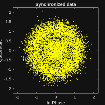 Figure Scatter Plot contains an axes object. The axes object with title Synchronized data, xlabel In-Phase, ylabel Quadrature contains a line object which displays its values using only markers.