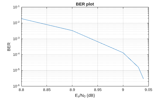Figure contains an axes object. The axes object with title BER plot, xlabel E indexOf s baseline /N indexOf 0 baseline (dB), ylabel BER contains an object of type line.