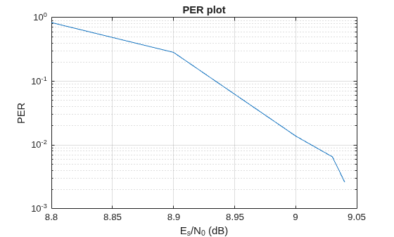 Figure contains an axes object. The axes object with title PER plot, xlabel E indexOf s baseline /N indexOf 0 baseline (dB), ylabel PER contains an object of type line.