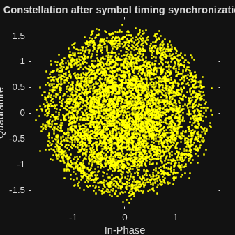 Figure Scatter Plot contains an axes object. The axes object with title Constellation after symbol timing synchronization, xlabel In-Phase, ylabel Quadrature contains a line object which displays its values using only markers.