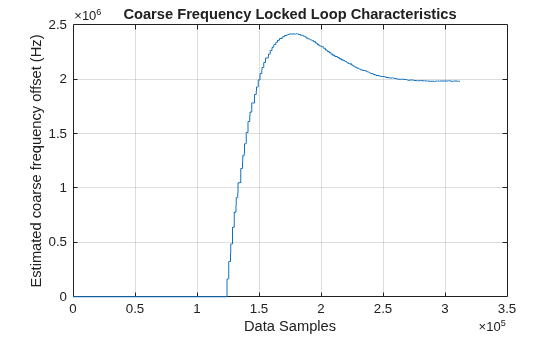 Figure contains an axes object. The axes object with title Coarse Frequency Locked Loop Characteristics, xlabel Data Samples, ylabel Estimated coarse frequency offset (Hz) contains an object of type line.