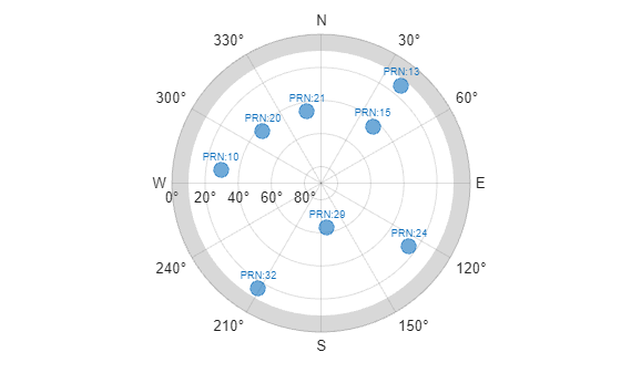 Figure contains an object of type skyplot.
