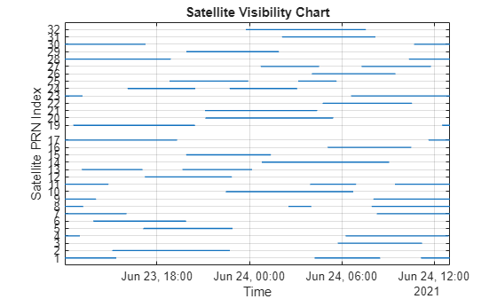 Figure contains an axes object. The axes object with title Satellite Visibility Chart, xlabel Time, ylabel Satellite PRN Index contains 31 objects of type line.