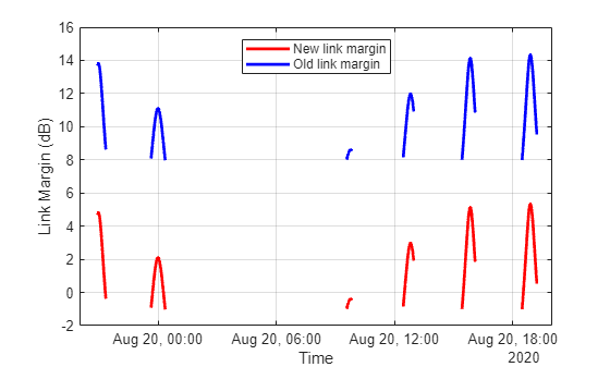 Figure contains an axes object. The axes object with xlabel Time, ylabel Link Margin (dB) contains 2 objects of type line. These objects represent New link margin, Old link margin.