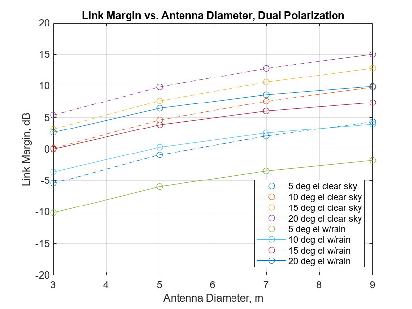 Figure contains an axes object. The axes object with title Link Margin vs. Antenna Diameter, Dual Polarization, xlabel Antenna Diameter, m, ylabel Link Margin, dB contains 8 objects of type line. These objects represent 5 deg el clear sky, 10 deg el clear sky, 15 deg el clear sky, 20 deg el clear sky, 5 deg el w/rain, 10 deg el w/rain, 15 deg el w/rain, 20 deg el w/rain.